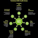 Guide Set up scheduled technical SEO audits using CICD and automations